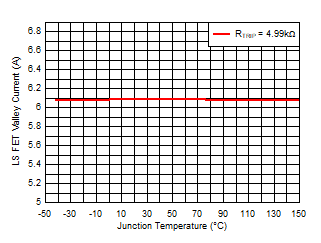 TPS54J060 Overcurrent Limit