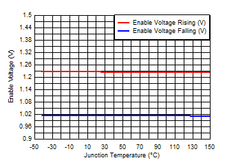 TPS54J060 Enable Voltage