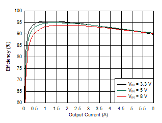 TPS54J061 Efficiency –
            1100 kHz, FCCM, External 3.3-V VCC, 0-Ω RBOOT