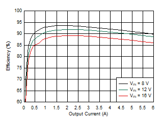 TPS54J061 Efficiency –
            1100 kHz, FCCM, External 3.3-V VCC, 4.7-Ω RBOOT