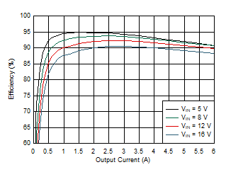 TPS54J061 代表的な効率 (VOUT = 1.8V、fSW = 600kHz)