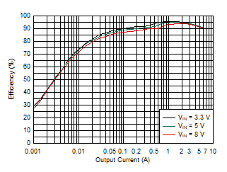 TPS54J061 Efficiency –
            1100 kHz, DCM, External 3.3-V VCC, 0-Ω RBOOT