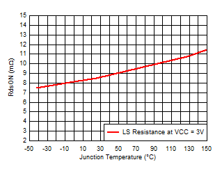 TPS54J061 Low-Side FET
                        RdsON