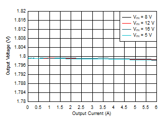 TPS54J061 Output Voltage
            vs Output Current – FCCM