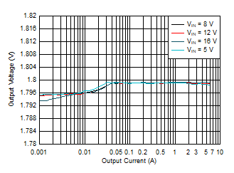 TPS54J061 Output Voltage
            vs Output Current – DCM