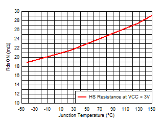 TPS54J061 High-Side FET
                        RdsON