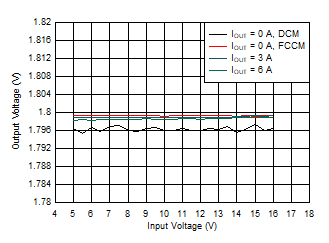 TPS54J061 Output Voltage
            vs Input Voltage