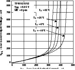 TPS3123-xx TPS3124-xx TPS3125-xx TPS3126-xx TPS3128-xx LOW-LEVEL OUTPUT VOLTAGE vs LOW-LEVEL OUTPUT
            CURRENT