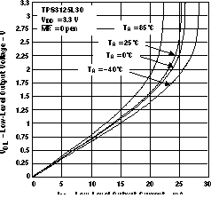 TPS3123-xx TPS3124-xx TPS3125-xx TPS3126-xx TPS3128-xx LOW-LEVEL OUTPUT VOLTAGE vs LOW-LEVEL OUTPUT
            CURRENT