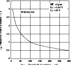 TPS3123-xx TPS3124-xx TPS3125-xx TPS3126-xx TPS3128-xx MINIMUM PULSE DURATION vs THRESHOLD
            OVERDRIVE