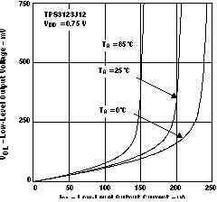 TPS3123-xx TPS3124-xx TPS3125-xx TPS3126-xx TPS3128-xx LOW-LEVEL OUTPUT VOLTAGE vs LOW-LEVEL OUTPUT
            CURRENT