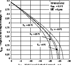 TPS3123-xx TPS3124-xx TPS3125-xx TPS3126-xx TPS3128-xx HIGH-LEVEL OUTPUT VOLTAGE vs HIGH-LEVEL OUTPUT
            CURRENT