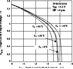 TPS3123-xx TPS3124-xx TPS3125-xx TPS3126-xx TPS3128-xx HIGH-LEVEL OUTPUT VOLTAGE vs HIGH-LEVEL OUTPUT
            CURRENT