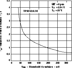 TPS3123-xx TPS3124-xx TPS3125-xx TPS3126-xx TPS3128-xx MINIMUM PULSE DURATION vs THRESHOLD
            OVERDRIVE