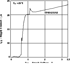 TPS3123-xx TPS3124-xx TPS3125-xx TPS3126-xx TPS3128-xx SUPPLY CURRENT vs SUPPLY VOLTAGE