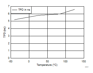 SN74AUP1G08 TPD と温度との関係、1.8V、15pF 負荷