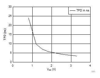SN74AUP1G08 TPD と VCC  との関係、15pF 負荷