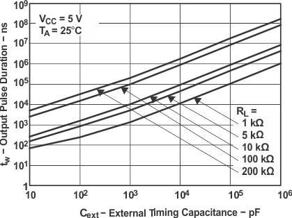 SN74LVC1G123 出力パルス幅と外部タイミング容量との関係