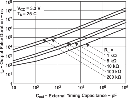 SN74LVC1G123 出力パルス幅と外部タイミング容量との関係