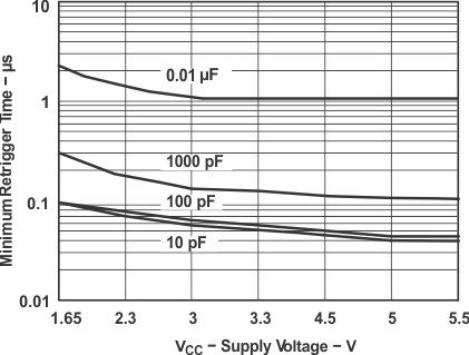 SN74LVC1G123 最小再トリガ時間と電源電圧との関係