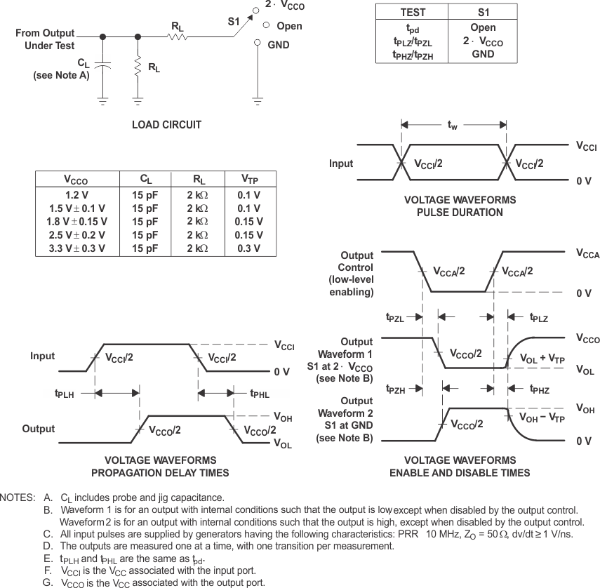 SN74AVC2T245 Load and
                    Circuit and Voltage Waveforms