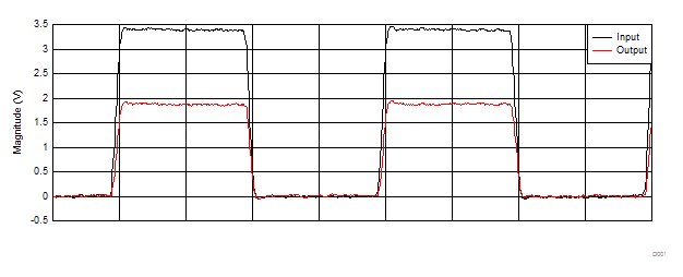 SN74AVC2T245 3.3 V to 1.8 V
                        Level-Shifting With 1-MHz Square Wave