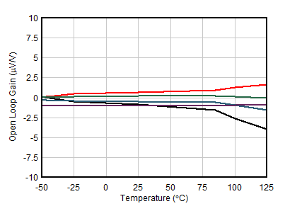 OPA391 OPA2391 OPA4391 開ループ・ゲインと温度との関係