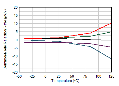 OPA391 OPA2391 OPA4391 CMRR と温度との関係