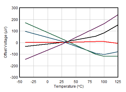 OPA391 OPA2391 OPA4391 オフセット電圧と温度との関係