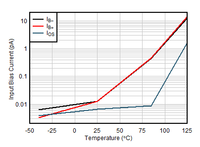 OPA391 OPA2391 OPA4391 入力バイアス電流と温度との関係