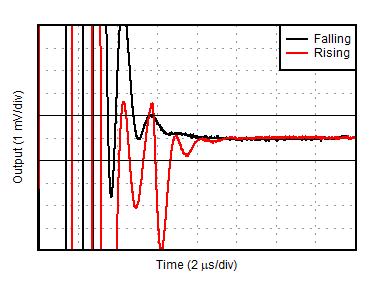 OPA391 OPA2391 OPA4391 セトリング・タイム (1V 正ステップ)