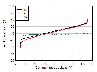 OPA391 OPA2391 OPA4391 入力バイアス電流と同相電圧との関係