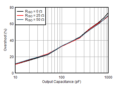 OPA391 OPA2391 OPA4391 小信号オーバーシュートと容量性負荷との関係 (10mV ステップ)