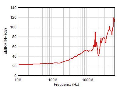 OPA391 OPA2391 OPA4391 EMIRR と周波数との関係