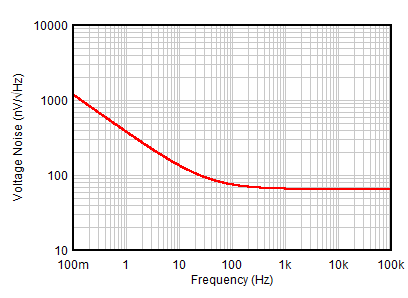 OPA391 OPA2391 OPA4391 入力電圧ノイズ スペクトル密度と周波数との関係