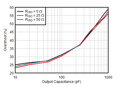 OPA391 OPA2391 OPA4391 小信号オーバーシュートと容量性負荷との関係 (10mV ステップ)