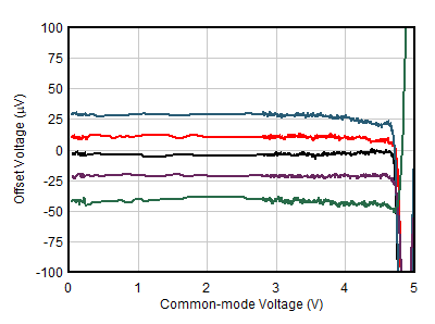 OPA391 OPA2391 OPA4391 オフセット電圧と同相電圧との関係