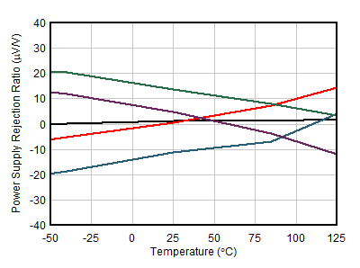 OPA391 OPA2391 OPA4391 PSRR と温度との関係