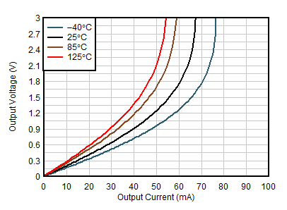 OPA391 OPA2391 OPA4391 出力電圧スイングと出力電流との関係 (最大供給能力)