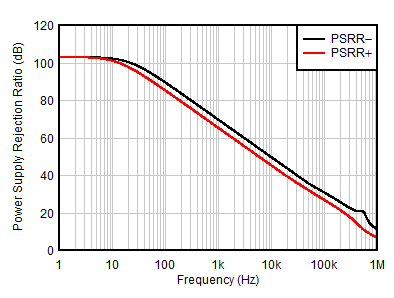 OPA391 OPA2391 OPA4391 PSRR と周波数との関係