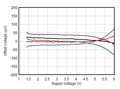 OPA391 OPA2391 OPA4391 オフセット電圧と電源電圧との関係