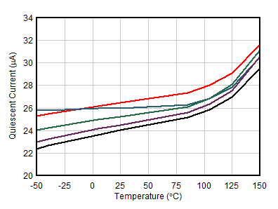 OPA391 OPA2391 OPA4391 静止電流と温度との関係