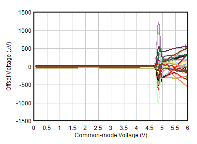 OPA391 OPA2391 OPA4391 オフセット電圧と同相電圧との関係