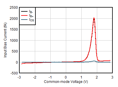 OPA391 OPA2391 OPA4391 入力バイアス電流と同相電圧との関係