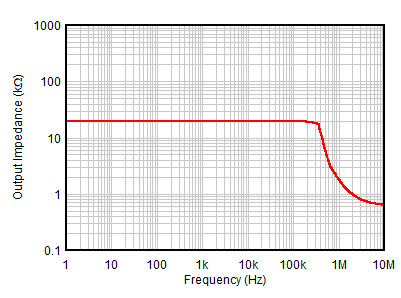 OPA391 OPA2391 OPA4391 開ループ出力インピーダンスと周波数との関係