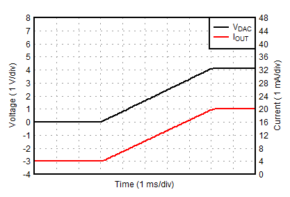 OPA391 OPA2391 OPA4391 4mA～20mA のループ応答