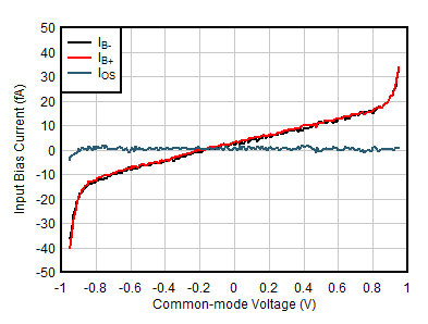 OPA391 OPA2391 OPA4391 入力バイアス電流と同相電圧との関係