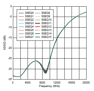 TUSB1104 CTX1
                        Output Return Loss Performance at 85 Ω (from simulation)