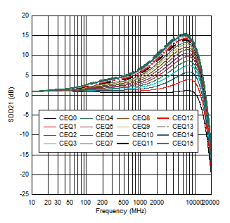 TUSB1104 USB
                        CRX1 EQ Settings Curves at 85 Ω (from simulation)