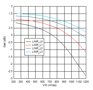 TUSB1004 USB
                            SSRX1 VOD Linearity Settings at 20 MHz and EQ = 0